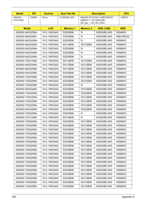 Page 209199Appendix A
AS2430-
571G16CnCHINA China LX.AVQ0C.003 AS2430-571G16Cn LINPUSACN1 
UMACO 1*1G/160/6L/5R/
CB_bgn_1.0D_HG_EN91CM575
ModelLCDMemory 1Memory 2HDD 1(GB)ODD
AS2930-842G25Mn N12.1WXGAG SO2GBII6 N N250GB5.4KS NSM8XS
AS2930-862G32Bn N12.1WXGAG SO2GBII6 N N320GB5.4KS NBDCB2XS
AS2930-842G25Mn N12.1WXGAG SO2GBII6 N N250GB5.4KS NSM8XS
AS2930-862G32Mn N12.1WXGAG SO1GBII6 SO1GBII6 N320GB5.4KS NSM8XS
AS2930-842G25Mn N12.1WXGAG SO2GBII6 N N250GB5.4KS NSM8XS
AS2930-942G32Mn N12.1WXGAG SO2GBII6 N...