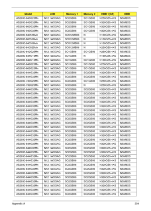 Page 214Appendix A204
AS2930-943G25Mn N12.1WXGAG SO2GBII6 SO1GBII6 N250GB5.4KS NSM8XS
AS2930-843G32Mn N12.1WXGAG SO2GBII6 SO1GBII6 N320GB5.4KS NSM8XS
AS2930-863G32Mn N12.1WXGAG SO2GBII6 SO1GBII6 N320GB5.4KS NSM8XS
AS2930-943G32Mn N12.1WXGAG SO2GBII6 SO1GBII6 N320GB5.4KS NSM8XS
AS2930-840516Mn N12.1WXGAG SO512MBII6 N N160GB5.4KS NSM8XS
AS2930-860516Mn N12.1WXGAG SO512MBII6 N N160GB5.4KS NSM8XS
AS2930-940516Mn N12.1WXGAG SO512MBII6 N N160GB5.4KS NSM8XS
AS2930-840525Mn N12.1WXGAG SO512MBII6 N N250GB5.4KS NSM8XS...