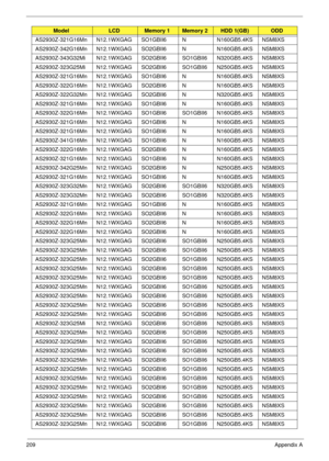 Page 219209Appendix A
AS2930Z-321G16Mn N12.1WXGAG SO1GBII6 N N160GB5.4KS NSM8XS
AS2930Z-342G16Mn N12.1WXGAG SO2GBII6 N N160GB5.4KS NSM8XS
AS2930Z-343G32Mi N12.1WXGAG SO2GBII6 SO1GBII6 N320GB5.4KS NSM8XS
AS2930Z-323G25Mi N12.1WXGAG SO2GBII6 SO1GBII6 N250GB5.4KS NSM8XS
AS2930Z-321G16Mn N12.1WXGAG SO1GBII6 N N160GB5.4KS NSM8XS
AS2930Z-322G16Mn N12.1WXGAG SO2GBII6 N N160GB5.4KS NSM8XS
AS2930Z-322G32Mn N12.1WXGAG SO2GBII6 N N320GB5.4KS NSM8XS
AS2930Z-321G16Mn N12.1WXGAG SO1GBII6 N N160GB5.4KS NSM8XS
AS2930Z-322G16Mn...