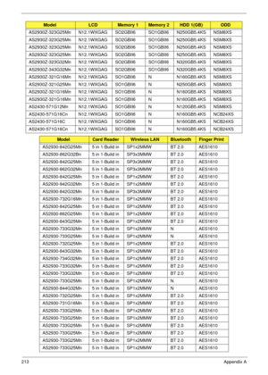 Page 223213Appendix A
AS2930Z-323G25Mn N12.1WXGAG SO2GBII6 SO1GBII6 N250GB5.4KS NSM8XS
AS2930Z-323G25Mn N12.1WXGAG SO2GBII6 SO1GBII6 N250GB5.4KS NSM8XS
AS2930Z-323G25Mn N12.1WXGAG SO2GBII6 SO1GBII6 N250GB5.4KS NSM8XS
AS2930Z-323G25Mn N12.1WXGAG SO2GBII6 SO1GBII6 N250GB5.4KS NSM8XS
AS2930Z-323G32Mn N12.1WXGAG SO2GBII6 SO1GBII6 N320GB5.4KS NSM8XS
AS2930Z-343G32Mn N12.1WXGAG SO2GBII6 SO1GBII6 N320GB5.4KS NSM8XS
AS2930Z-321G16Mn N12.1WXGAG SO1GBII6 N N160GB5.4KS NSM8XS
AS2930Z-321G25Mn N12.1WXGAG SO1GBII6 N...