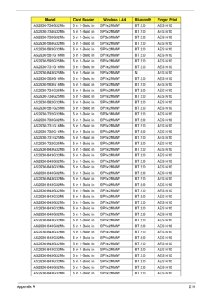 Page 226Appendix A216
AS2930-734G32Mn 5 in 1-Build in SP1x2MMW BT 2.0 AES1610
AS2930-734G32Mn 5 in 1-Build in SP1x2MMW BT 2.0 AES1610
AS2930-733G32Mn 5 in 1-Build in SP3x3MMW BT 2.0 AES1610
AS2930-584G32Mn 5 in 1-Build in SP1x2MMW BT 2.0 AES1610
AS2930-583G32Mn 5 in 1-Build in SP1x2MMW BT 2.0 AES1610
AS2930-581G16Mn 5 in 1-Build in SP1x2MMW BT 2.0 AES1610
AS2930-592G25Mn 5 in 1-Build in SP1x2MMW BT 2.0 AES1610
AS2930-731G16Mn 5 in 1-Build in SP1x2MMW BT 2.0 AES1610
AS2930-843G25Mn 5 in 1-Build in SP1x2MMW N...