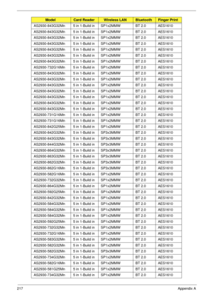 Page 227217Appendix A
AS2930-843G32Mn 5 in 1-Build in SP1x2MMW BT 2.0 AES1610
AS2930-843G32Mn 5 in 1-Build in SP1x2MMW BT 2.0 AES1610
AS2930-843G32Mn 5 in 1-Build in SP1x2MMW BT 2.0 AES1610
AS2930-843G32Mn 5 in 1-Build in SP1x2MMW BT 2.0 AES1610
AS2930-843G32Mn 5 in 1-Build in SP1x2MMW BT 2.0 AES1610
AS2930-843G32Mn 5 in 1-Build in SP1x2MMW BT 2.0 AES1610
AS2930-843G32Mn 5 in 1-Build in SP1x2MMW BT 2.0 AES1610
AS2930-732G16Mn 5 in 1-Build in SP1x2MMW BT 2.0 AES1610
AS2930-843G32Mn 5 in 1-Build in SP1x2MMW BT 2.0...