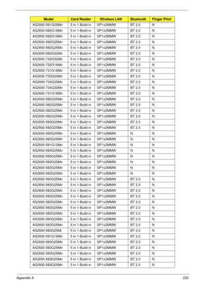 Page 230Appendix A220
AS2930-581G25Mn 5 in 1-Build in SP1x2MMW BT 2.0 N
AS2930-582G16Mn 5 in 1-Build in SP1x2MMW BT 2.0 N
AS2930-592G16Mn 5 in 1-Build in SP1x2MMW BT 2.0 N
AS2930-592G25Mn 5 in 1-Build in SP1x2MMW BT 2.0 N
AS2930-582G25Mn 5 in 1-Build in SP1x2MMW BT 2.0 N
AS2930-592G32Mn 5 in 1-Build in SP1x2MMW BT 2.0 N
AS2930-732G32Mn 5 in 1-Build in SP1x2MMW BT 2.0 N
AS2930-732G16Mn 5 in 1-Build in SP1x2MMW BT 2.0 N
AS2930-731G16Mn 5 in 1-Build in SP1x2MMW BT 2.0 N
AS2930-733G25Mn 5 in 1-Build in SP1x2MMW BT...