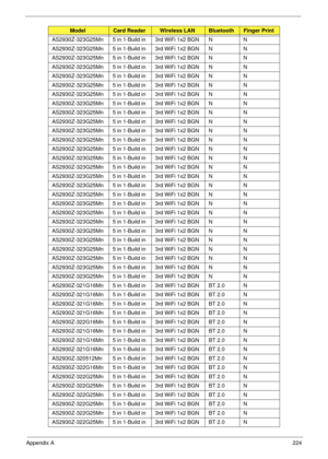 Page 234Appendix A224
AS2930Z-323G25Mn 5 in 1-Build in 3rd WiFi 1x2 BGN N N
AS2930Z-323G25Mn 5 in 1-Build in 3rd WiFi 1x2 BGN N N
AS2930Z-323G25Mn 5 in 1-Build in 3rd WiFi 1x2 BGN N N
AS2930Z-323G25Mn 5 in 1-Build in 3rd WiFi 1x2 BGN N N
AS2930Z-323G25Mn 5 in 1-Build in 3rd WiFi 1x2 BGN N N
AS2930Z-323G25Mn 5 in 1-Build in 3rd WiFi 1x2 BGN N N
AS2930Z-323G25Mn 5 in 1-Build in 3rd WiFi 1x2 BGN N N
AS2930Z-323G25Mn 5 in 1-Build in 3rd WiFi 1x2 BGN N N
AS2930Z-323G25Mn 5 in 1-Build in 3rd WiFi 1x2 BGN N N...