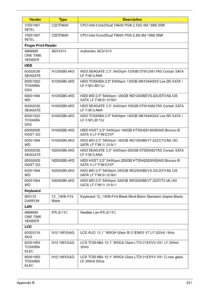 Page 241Appendix B231
10001067 
INTELC2DT9400 CPU Intel Core2Dual T9400 PGA 2.53G 6M 1066 35W
10001067 
INTELC2DT9600 CPU Intel Core2Dual T9600 PGA 2.8G 6M 1066 35W
Finger Print Reader
9999995 
ONE TIME 
VENDERAES1610 Authentec AES1610
HDD
60002036 
SEAGATEN120GB5.4KS HDD SEAGATE 2.5 5400rpm 120GB ST9120817AS Corsair SATA 
LF F/W:3.AAA
60001922 
TOSHIBA 
DIGIN120GB5.4KS HDD TOSHIBA 2.5 5400rpm 120GB MK1246GSX Leo BS SATA I 
LF F/W:LB213J
60001994 
WDN120GB5.4KS HDD WD 2.5 5400rpm 120GB WD1200BEVS-22UST0 ML125...