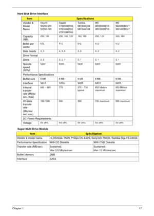 Page 27Chapter 117
Hard Disk Drive Interface
Super Multi Drive Module
ItemSpecifications
Vendor & 
Model 
Name
Hitachi
5K250-250
5K250-160Segate
ST9250827AS
ST9160827AS
ST9120817ASTo s h i b a
MK1646GSX
MK1246GSXWD
WD2500BEVS
WD1200BEVSWD
WD3200BEVT
WD1600BEVT
Capacity 
(MB)250, 160 250, 160, 120 160, 120 250, 120 320, 160
Bytes per 
sector512 512 512 512 512
Data heads4, 3 4, 3, 2 3, 2 4, 2 4, 2
Drive Format
Disks
2, 2 2, 2, 1 2, 1 2, 1 2, 1
Sp i n d l e  
speed 
(RPM)5400 5400 5400 5400 5400
Performance...