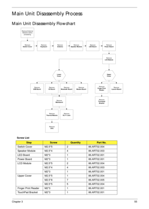 Page 65Chapter 355
Main Unit Disassembly Process
Main Unit Disassembly Flowchart
Screw List
StepScrewQuantityPart No.
Switch Cover M2.5*5 2 86.ART02.004
Speaker Module M2.5*4 4 86.ART02.003
LED Board M2*3 1 86.ART02.001
Power Board M2*3 1 86.ART02.001
LCD Module M2.5*5 2 86.ART02.004
M2.5*4 4 86.ART02.003
M2*3 1 86.ART02.001
Upper Cover M2.5*5 1 86.ART02.004
M2.5*8 7 86.ART02.005
M2.5*5 5 86.ART02.004
Finger Print Reader M2*3 1 86.ART02.001
TouchPad Bracket M2*3 1 86.ART02.001
Rem ove
Switch CoverRem ove...