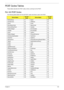 Page 153Chapter 4143
POST Codes Tables
These tables describe the POST codes, drivers, and keys for the POST. 
Port 80 POST Codes
The following table details the Port 80 POST codes and drivers used in the POST.
Driver NamePort 80
CodeDriver NamePort 80
Code
PeiEventLog 01 CpuIo 3E
OemServices 02 Cf9Reset 3F
SioInit 03 PcRtc 40
MonoStatusCode 04 StatusCode 41
PentiumMCpuPeim 08 Variable 42
PlatformStage1 09 SmmVariable CF
Variable 0A EmuVariable 43
IchInit 0B TcgDxe A2
PlatformStage2 0D PhysicalPresence A3...