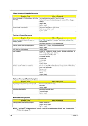 Page 10294Chapter 4
NOTE: If you cannot find a symptom or an error in this list and the problem remains, see “Undetermined 
Problems” on page 96.
Battery fuel gauge in Windows doesn’t go higher 
than 90%. Remove battery pack and let it cool for 2 hours.
Refresh battery (continue use battery until power off, then charge 
battery).
Battery pack
System board
System hangs intermittently. Reconnect hard disk/CD-ROM drives. 
Hard disk connection board
System board
Peripheral-Related Symptoms
Symptom / ErrorAction in...