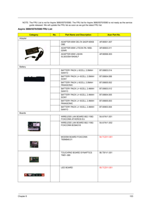 Page 111Chapter 6103
NOTE: The FRU List is not for Aspire 3680/5570/5580. The FRU list for Aspire 3680/5570/5580 is not ready as the service 
guide released. We will update the FRU list as soon as we got the latest FRU list.
Aspire 3680/5570/5580 FRU List
CategoryNo.Part Name and DescriptionAcer Part No.
Adapter
ADAPTER 65W DELTA SADP-65KB 
DBEAP.06501.007
ADAPTER 65W LITEON PA-1650-
02WRAP.06503.011
ADAPTER 65W LISHIN 
SLS0335A19A54LFAP.06506.003
Battery
BATTERY PACK LI 6CELL 2.0MAH 
SANYOBT.00603.014
BATTERY...