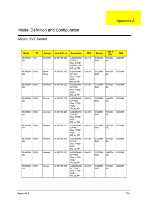 Page 122Appendix A11 4
Aspire 3680 Series
ModelROCountryAcer Part noDescriptionCPUMemoryHDD 1 
(GB)ODD
AS3681W
XCiTWN GCTWN S2.AEP05.001 AS3681WXCi 
XPHTC1 
UMA 2*512/
40/BT/6L/5R/
CB_bg_ANCM410 SO512M
BII5N40GB4.
2KNCB24X
AS3682W
XCiEMEA South 
AfricaLX.AEP05.017 AS3682WXCi 
XPHSA1 
UMA 1*256/
40/6L/
5R_bg_ANCM420 SO256M
BII5N40GB4.
2KNCB24X
AS3682W
XCiEMEA Denmark LX.AEP05.005 AS3682WXCi 
XPHDK1 
UMA 1*256/
40/6L/
5R_bg_ANCM420 SO256M
BII5N40GB4.
2KNCB24X
AS3682W
XCiEMEA France LX.AEP05.008 AS3682WXCi 
XPHFRA...