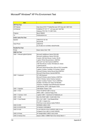 Page 138130Appendix B
Microsoft® Windows® XP Pro Environment Test
ItemSpecification
CRT Port Test
CRT Monitor View Sonic E72f 17 PerfectFlat color CRT Area with 1280*1024
LCD Monitor COMPAQ FP 7317 17”  LCD area with 1024*768
Gateway FPD1730 17”(1280*1024)
Projector BenQ FB8225
TV FERGUSON DV3
Audio Jacks Port Test
Speaker CREATIVE HS-150
SALAR M6
Head Phone CREATIVE
ELITE-840 Hi-Fi STEREO HEADPHONE
Parallel Port Test
Printer Epson stylus Color 1160
USB Port Test
USB 1.1-MouseLogitech(Optical) Microsoft...