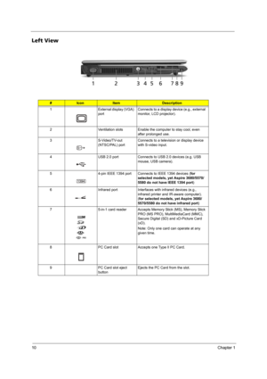 Page 1810Chapter 1
Left View
#IconItemDescription
1 External display (VGA) 
portConnects to a display device (e.g., external 
monitor, LCD projector).
2 Ventilation slots Enable the computer to stay cool, even 
after prolonged use.
3 S-Video/TV-out 
(NTSC/PAL) portConnects to a television or display device 
with S-video input.
4 USB 2.0 port Connects to USB 2.0 devices (e.g. USB 
mouse, USB camera).
5 4-pin IEEE 1394 port Connects to IEEE 1394 devices (for 
selected models, yet Aspire 3680/5570/
5580 do not...