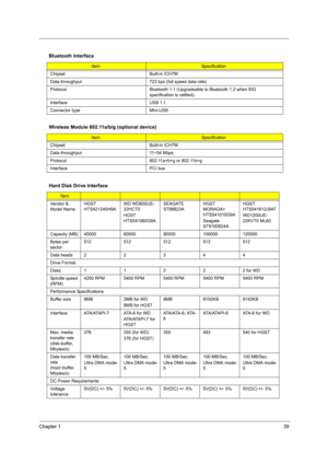 Page 47Chapter 139
 
Bluetooth Interface
ItemSpecification
Chipset Built-in ICH7M
Data throughput 723 bps (full speed data rate)
Protocol Bluetooth 1.1 (Upgradeable to Bluetooth 1.2 when SIG 
specification is ratified).
Interface USB 1.1
Connector type Mini-USB
Wireless Module 802.11a/b/g (optional device)
ItemSpecification
Chipset Built-in ICH7M
Data throughput 11~54 Mbps
Protocol 802.11a+b+g or 802.11b+g
Interface PCI bus
Hard Disk Drive Interface
Item
Vendor & 
Model NameHGST 
HTS421240H9AWD WD600UE-
22HCT0...