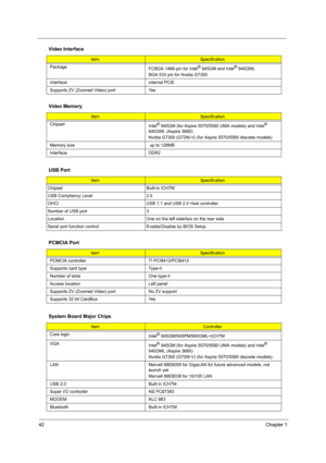 Page 5042Chapter 1
 
Package
FCBGA 1466-pin for Intel® 945GM and Intel® 940GML
BGA 533 pin for Nvidia G7300
Interface internal PCIE 
Supports ZV (Zoomed Video) port Yes
Video Memory
ItemSpecification
Chipset
Intel
® 945GM (for Aspire 5570/5580 UMA models) and Intel® 
940GML (Aspire 3680)
Nvidia G7300 (G72M-V) (for Aspire 5570/5580 discrete models)
Memory size  up to 128MB
Interface DDR2
USB Port
ItemSpecification
Chipset Built-in ICH7M
USB Compliancy Level 2.0
OHCI USB 1.1 and USB 2.0 Host controller
Number of...