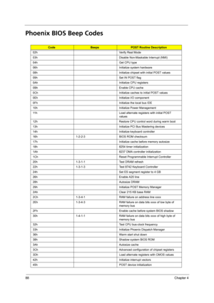 Page 9688Chapter 4
Phoenix BIOS Beep Codes
CodeBeepsPOST Routine Description
02h Verify Real Mode
03h Disable Non-Maskable Interrupt (NMI)
04h Get CPU type
06h Initialize system hardware
08h Initialize chipset with initial POST values
09h Set IN POST flag
0Ah Initialize CPU registers
0Bh Enable CPU cache
0Ch Initialize caches to initial POST values
0Eh Initialize I/O component
0Fh Initialize the local bus IDE
10h Initialize Power Management
11h Load alternate registers with initial POST 
values
12h Restore CPU...