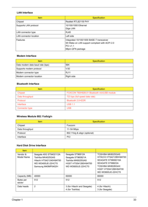 Page 39
Chapter 133
  LAN Interface
ItemSpecification
Chipset Realtek RTL8211B PHY
Supports LAN protocol 10/100/1000 Ethernet Giga LAN
LAN connector type RJ45
LAN connector location Left side
Features Integrated 10/100/1000 BASE-T transceiver S5 Wake on LAN support compliant with ACPI 2.0
PCI v1.1
68pin-QFN package
Modem Interface
ItemSpecification
Data modem data baud rate (bps) 56K
Supports modem protocol V.92
Modem connector type RJ11
Modem connector location Right side
Bluetooth Interface
ItemSpecification...