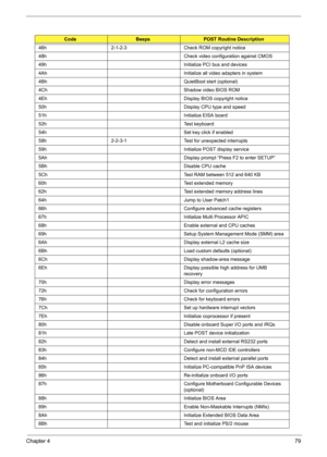 Page 85
Chapter 479
46h 2-1-2-3 Check ROM copyright notice
48h Check video configuration against CMOS
49h Initialize PCI bus and devices
4Ah Initialize all video adapters in system
4Bh QuietBoot start (optional)
4Ch Shadow video BIOS ROM
4Eh Display BIOS copyright notice
50h Display CPU type and speed
51h Initialize EISA board
52h Test keyboard
54h Set key click if enabled
58h 2-2-3-1 Test for unexpected interrupts
59h Initialize POST display service
5Ah Display prompt “Press F2 to enter SETUP”
5Bh Disable CPU...