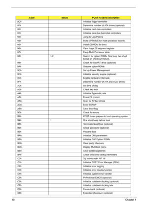 Page 86
80Chapter 4
8Ch Initialize floppy controller
8Fh Determine number of ATA drives (optional)
90h Initialize hard-disk controllers
91h Initialize local-bus hard-disk controllers
92h Jump to UserPatch2
93h Build MPTABLE for multi-processor boards
95h Install CD ROM for boot
96h Clear huge ES segment register
97h Fixup Multi Processor table
98h 1-2 Search for option ROMs. One long, two short 
beeps on checksum failure.
99h Check for SMART drive (optional)
9Ah Shadow option ROMs
9Ch Set up Power Management...