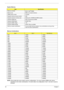 Page 38
32Chapter 1
NOTE: Above table lists some system memory configur ations. You may combine DIMMs with various 
capacities to form other combinations. On above table,  the configuration of slot 1 and slot 2 could be 
reversed.
System Memory
ItemSpecification
Memory controller Built-in Intel
® PM965
Memory size 0MB (no on-board memory)
DIMM socket number 2 sockets
Supports memory size per socket 2GB
Supports maximum memory size 4GB (by two 1024MB SO-DIMM module)
Supports DIMM type DDR 2 Synchronous DRAM...