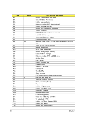 Page 10696Chapter 4
8Ah Initialize Extended BIOS Data Area
8Bh Test and initialize PS/2 mouse
8Ch Initialize floppy controller
8Fh Determine number of ATA drives (optional)
90h Initialize hard-disk controllers
91h Initialize local-bus hard-disk controllers
92h Jump to UserPatch2
93h Build MPTABLE for multi-processor boards
95h Install CD-ROM for boot
96h Clear huge ES segment register
97h Fixup Multiprocessor table
98h 1-2 Search for option ROMs. One long, two short beeps on checksum 
failure.
99h Check for...