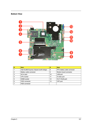 Page 117Chapter 5107
Bottom View
#Item#Item
1 Intel GL960 Express chipset (north bridge) 8 RTC battery cable connector
2 Battery cable connector 9 Modem board connector
3 AC-in jack 10 USB port
4 CPU socket 11 S-video port
5 DIMM socket 12 RJ11+RJ45 port
6 ODD connector 13 CRT port
7 HDD connector 