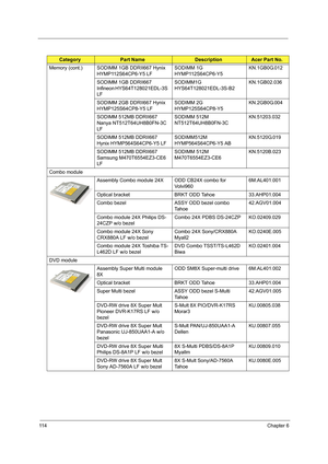 Page 12411 4Chapter 6
Memory (cont.) SODIMM 1GB DDRII667 Hynix 
HYMP112S64CP6-Y5 LFSODIMM 1G 
HYMP112S64CP6-Y5KN.1GB0G.012
SODIMM 1GB DDRII667 
Infineon HYS64T128021EDL-3S 
LFSODIMM1G 
HYS64T128021EDL-3S-B2KN.1GB02.036
SODIMM 2GB DDRII667 Hynix 
HYMP125S64CP8-Y5 LFSODIMM 2G 
HYMP125S64CP8-Y5KN.2GB0G.004
SODIMM 512MB DDRII667 
Nanya NT512T64UH8B0FN-3C 
LFSODIMM 512M 
NT512T64UH8B0FN-3CKN.51203.032
SODIMM 512MB DDRII667 
Hynix HYMP564S64CP6-Y5 LFSODIMM512M 
HYMP564S64CP6-Y5 ABKN.5120G.019
SODIMM 512MB DDRII667...