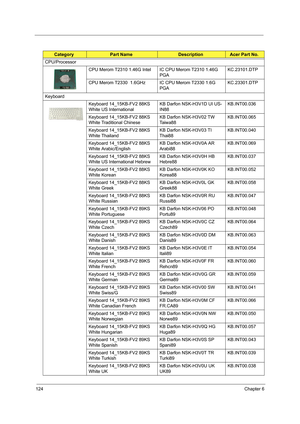 Page 134124Chapter 6
CPU/Processor
CPU Merom T2310 1.46G Intel  IC CPU Merom T2310 1.46G 
PGAKC.23101.DTP
CPU Merom T2330  1.6GHz IC CPU Merom T2330 1.6G 
PGAKC.23301.DTP
Keyboard
Keyboard 14_15KB-FV2 88KS 
White US InternationalKB Darfon NSK-H3V1D UI US-
IN88KB.INT00.036
Keyboard 14_15KB-FV2 88KS 
White Traditional ChineseKB Darfon NSK-H3V02 TW 
Taiwa88KB.INT00.065
Keyboard 14_15KB-FV2 88KS 
White ThailandKB Darfon NSK-H3V03 TI 
Thai88KB.INT00.040
Keyboard 14_15KB-FV2 88KS 
White Arabic/EnglishKB Darfon...