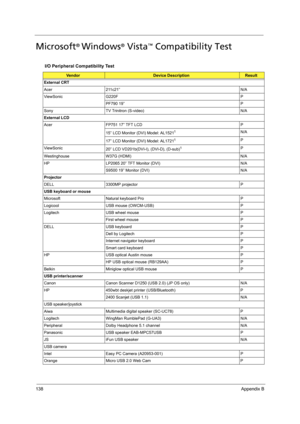 Page 148138Appendix B
Microsoft® Windows® Vista™ Compatibility Test
I/O Peripheral Compatibility Test
VendorDevice DescriptionResult
External CRT
Acer 211c21” N/A
ViewSonic G220F P
PF790 19” P
Sony TV Trinitron (S-video) N/A
External LCD
Acer FP751 17” TFT LCD P
15” LCD Monitor (DVI) Model: AL1521
1N/A
17” LCD Monitor (DVI) Model: AL1721
1P
ViewSonic
20” LCD VD201b(DVI-I), (DVI-D), (D-sub)
1P
Westinghouse W37G (HDMI) N/A
HP LP2065 20” TFT Monitor (DVI) N/A
S9500 19” Monitor (DVI) N/A
Projector
DELL 3300MP...