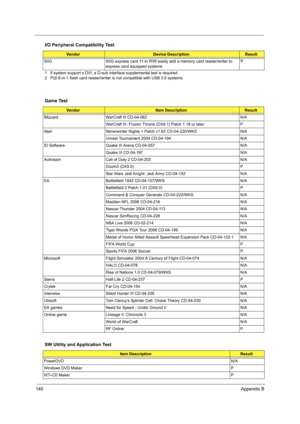 Page 150140Appendix B
1 If system support s DVI, a D-sub interface supplemental test is required. 
2 PQI 6-in-1 flash card reader/writer is not compatible with USB 2.0 systems. SIIG SIIG express card 11-in R/W easily add a memory card reader/writer to 
express card equipped systemsP
Game Test
VendorItem DescriptionResult
Blizzard WarCraft III CD-04-062 N/A
WarCraft III- Frozen Throne (DX8.1) Patch 1.18 or later P
Atari Neverwinter Nights + Patch v1.62 CD-04-220/WKS N/A
Unreal Tournament 2004 CD-04-194 N/A
ID...