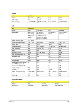 Page 43Chapter 133
 
Battery
ItemSpecification
Vendor Panasonic Sanyo Sony Simplo
Battery Type Li-ion Li-ion Li-ion Li-ion
Pack capacity  6 cell, 2.0 mAh  6 cell, 2.0 mAh  6 cell, 2.0 mAh  6 cell, 2.0 mAh 
LCD
ItemSpecification
Vendor CMO LG Philips AUO Samsung
Model name N141I1-L03 
(Non-glare)LP141WX3-
TLB1(Glare)B141EW04-V4 
(Glare)LTN141W3-L01-
J (Glare)
N141I3-L02 
(Glare)LP141WX3-TLB1 
(Glare) (OKI driver 
IC:01OKL-0123A)
Screen diagonal (mm) 14.1” WXGA
Display resolution (pixels) 1280 x 800 1280 x 800...