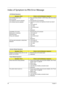 Page 10898Chapter 4
Index of Symptom-to-FRU Error Message
LCD-Related Symptoms
Symptom / ErrorCheck or do the following in sequence
LCD backlight doesnt work
LCD is too dark
LCD brightness cannot be adjusted
LCD contrast cannot be adjusted
TRun “Load Setup Defaults” in BIOS Setup Utility, then reboot 
system.
TReconnect the LCD connectors.
TKeyboard (if contrast and brightness function key doesnt 
work).
TLCD inverter ID
TLCD cable
TLCD inverter board
TLCD
TMainboard
Unreadable LCD screen 
Missing pels in...