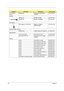 Page 12811 8Chapter 6
LCD module 
(cont.)Microphone Microphone cable SHAN 
Volvi96023.AL401.002
Speaker
Speaker set Speaker Volvi960 23.AL401.001
Speaker set Speaker Volvi960#2 23.AL401.001
RTC Battery
RTC battery LI 3V 200 mAh Battery 3V CR2032 
BBBCR2032BX23.TCZV1.004
PCMCIA slot/PC card slot
PCMCIA slot CONN Cardbus 4P 10057913- 21.H0153.001
Miscellaneous
LCD screw rubber Rub circle LCD Volvi 47.AHQ01.001
Name plate AS4715Z Name plate 4715 U-CASE 
Volvi96040.4X111.001
Screws
Screw Screw M2xL3 (white)...