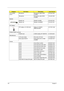 Page 144134Chapter 6
LCD module 
(cont.)Microphone Microphone cable FORG 
Volvi96023.AL401.002
Microphone Microphone cable SHAN 
Volvi96023.AL401.002
Speaker
Speaker set Speaker Volvi960 23.AL401.001
Speaker set Speaker Volvi960#2 23.AL401.001
RTC Battery
RTC battery LI 3V 200 mAh Battery 3V CR2032 
BBBCR2032BX23.TCZV1.004
PCMCIA slot/PC card slot
PCMCIA slot CONN Cardbus 4P 10057913- 21.H0153.001
Miscellaneous
LCD screw rubber Rub circle LCD Volvi 47.AHQ01.001
Name plate AS4315 Name plate 4315 U-CASE...