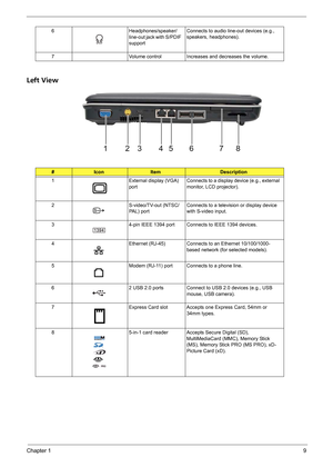 Page 15Chapter 19
Left View
6 Headphones/speaker/
line-out jack with S/PDIF 
supportConnects to audio line-out devices (e.g., 
speakers, headphones).
7 Volume control Increases and decreases the volume.
#IconItemDescription
1 External display (VGA) 
portConnects to a display device (e.g., external 
monitor, LCD projector).
2 S-video/TV-out (NTSC/
PAL) port Connects to a television or display device 
with S-video input.
3 4-pin IEEE 1394 port Connects to IEEE 1394 devices.
4 Ethernet (RJ-45) Connects to an...