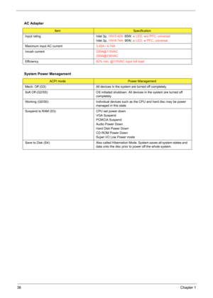 Page 4438Chapter 1
AC Adapter
ItemSpecification
Input rating Inlet 3p, 19V/3.42A, 65W, w LED, w/o PFC, universal
Inlet 3p, 19V/4.74A, 90W, w LED, w PFC, universal
Maximum input AC current3.42A / 4.74A
Inrush current 220A@115VAC
220A@230VAC
Efficiency82% min. @115VAC input full load
System Power Management
ACPI modePower Management
Mech. Off (G3) All devices in the system are turned off completely.
Soft Off (G2/S5) OS initiated shutdown. All devices in the system are turned off 
completely.
Working (G0/S0)...