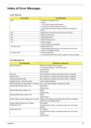 Page 79Chapter 473
Index of Error Messages
Error Code List
Error CodesError Messages
006 Equipment Configuration Error
Causes:
1. CPU BIOS Update Code Mismatch
2. IDE Primary Channel Master Drive Error
(THe causes will be shown before “Equipment Configuration 
Error”)
010 Memory Error at xxxx:xxxx:xxxxh (R:xxxxh, W:xxxxh) 
070 Real Time Clock Error
071 CMOS Battery Bad
072 CMOS Checksum Error
110 System disabled.
Incorrect password is specified.
 Battery critical LOW
In this situation BIOS will issue 4 short...