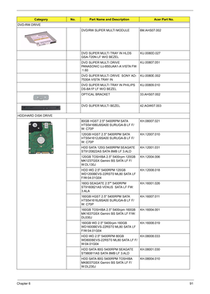 Page 97Chapter 691
DVD-RW DRIVE
DVD/RW SUPER MULTI MODULE 6M.AHS07.002
DVD SUPER MULTI TRAY IN HLDS 
GSA-T20N LF W/O BEZELKU.0080D.027
DVD SUPER MULTI DRIVE 
PANASONIC UJ-850UAA1-A VISTA FW 
:1.60KU.00807.051
DVD SUPER MULTI DRIVE  SONY AD-
7530A VISTA TRAY INKU.0080E.002
DVD SUPER MULTI TRAY IN PHILIPS 
DS-8A1P LF W/O BEZELKU.00809.010
OPTICAL BRACKET 33.AHS07.002
DVD SUPER MULTI BEZEL 42.AGW07.003
HDD/HARD DISK DRIVE
80GB HGST 2.5 5400RPM SATA 
HTS541680J9SA00 SURUGA-B LF F/
W: C70PKH.08007.021
120GB HGST 2.5...