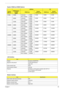 Page 39Chapter 133
System VRAM and VBIOS Options
eSettingOS
System 
MemoryVBIOS Option 
in BIOS/
CMOS
VRAM sizeSystem 
memory sizeVRAM sizeSystem 
memory size
512Mb 128MB Dedicated 128MB 512MB 192MB 512MB
Max. available 192MB
256MB Dedicated 256MB 512MB 320MB 512MB
Max. available 320MB
512MB Dedicated 512MB 512MB 578MB 512MB
Max. available 576MB
1024MB 128MB Dedicated 128MB 1024MB 383MB 1024MB
Max. available 383MB
256MB Dedicated 256MB 1024MB 511MB 1024MB
Max. available 511MB
512MB Dedicated 512MB 1024MB 767MB...