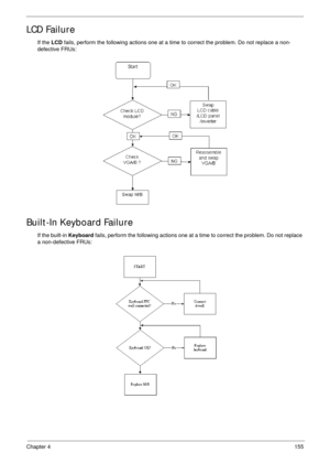 Page 165Chapter 4155
LCD Failure
If the LCD fails, perform the following actions one at a time to correct the problem. Do not replace a non-
defective FRUs:
Built-In Keyboard Failure
If the built-in Keyboard fails, perform the following actions one at a time to correct the problem. Do not replace 
a non-defective FRUs: 