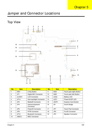 Page 179Chapter 5169
Jumper and Connector Locations
Top View
No.ItemDescriptionNo.ItemDescription
1 SW1 e-Key Button 11 SW3 Touch pad (right) Button
2 JP1 Digital MIC Connector 12 SW2 Touch pad (left) Button
3 JLVDS1 LCD Connector 13 LED2 Battery LED
4 JP14 Acer backlight Connector 14 LED1 Power/SUSP LED
5 JP2 Media/B Connector 15 JEXP1 Express Card Socket
6 JP4 Internal Keyboard 
Connector16 U9 South Bridge
7 JP6 Power/B Connector 17 JP7 Touch Pad Connector
8 JP8 FP/B Connector 18 JP5 Fun/B Connector
9 JP10...