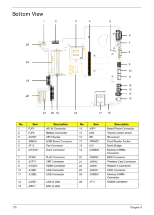 Page 180170Chapter 5
Bottom View
No.ItemDescriptionNo.ItemDescription
1 PJP1 AC-IN Connector 14 JHP1 Head-Phone Connector
2 PJP2 Battery Connector 15 U39 Volume control wheel
3 JCPU1 CPU Socket 16 IR1 IR receiver
4 JMXM1 MXM Board Connector 17 JREAD1 Card Reader Socket
5 JP12 Fan Connector 18 U31 North Bridge
6 JDOCK1 Dock Connector 19 JDIMM2 Memory DIMM2 
Connector
7 JRJ45 RJ45 Connector 20 JSATA2 HDD Connector
8 JCRT1 CRT Connector 21 JMINI2 Wireless Card Connector
9 JHDMI1 HDMI Connector 22 JMINI1 Robson II...