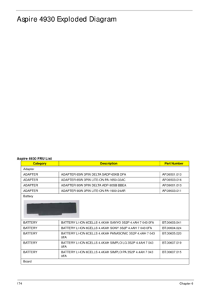 Page 184174Chapter 6
Aspire 4930 Exploded Diagram
Aspire 4930 FRU List
 CategoryDescriptionPart Number
Adapter
ADAPTER ADAPTER 65W 3PIN DELTA SADP-65KB DFA AP.06501.013 
ADAPTER  ADAPTER 65W 3PIN LITE-ON PA-1650-02AC AP.06503.016 
ADAPTER  ADAPTER 90W 3PIN DELTA ADP-90SB BBEA AP.09001.013
ADAPTER  ADAPTER 90W 3PIN LITE-ON PA-1900-24AR AP.09003.011
Battery
BATTERY  BATTERY LI-ION 6CELLS 4.4KAH SANYO 3S2P 4.4AH 7 043 0FA BT.00603.041
BATTERY  BATTERY LI-ION 6CELLS 4.4KAH SONY 3S2P 4.4AH 7 043 0FA BT.00604.024...