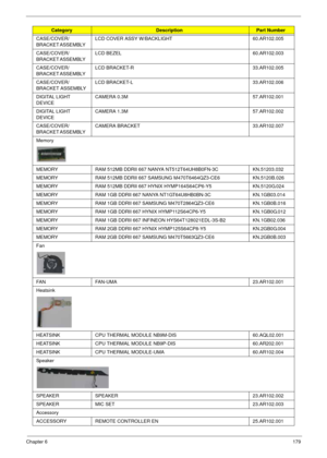 Page 189Chapter 6179
CASE/COVER/
BRACKET ASSEMBLY LCD COVER ASSY W/BACKLIGHT 60.AR102.005 
CASE/COVER/
BRACKET ASSEMBLY LCD BEZEL 60.AR102.003
CASE/COVER/
BRACKET ASSEMBLY LCD BRACKET-R 33.AR102.005
CASE/COVER/
BRACKET ASSEMBLYLCD BRACKET-L 33.AR102.006
DIGITAL LIGHT 
DEVICECAMERA 0.3M  57.AR102.001
DIGITAL LIGHT 
DEVICECAMERA 1.3M 57.AR102.002
CASE/COVER/
BRACKET ASSEMBLY CAMERA BRACKET 33.AR102.007
Memory
MEMORY RAM 512MB DDRII 667 NANYA NT512T64UH8B0FN-3C  KN.51203.032 
MEMORY RAM 512MB DDRII 667 SAMSUNG...