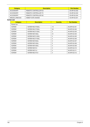 Page 190180Chapter 6
Screw List
ACCESSORY REMOTE CONTROLLER EU 25.AR102.002
ACCESSORY REMOTE CONTROLLER TC 25.AR102.003
ACCESSORY REMOTE CONTROLLER SC 25.AR102.004
MISCELLANEOUS NAME PLATE-AS4930 40.AR102.001
 CategoryDescriptionQuantityPart Number
Screw List
SCREW SCREW M2.5*8(NL) 15 86.AR102.001
SCREW SCREW M2.5*5(NL) 22 86.AR102.002
SCREW SCREW M2.5*3(NL) 2 86.AR102.003
SCREW SCREW M2*3(NL) 31 86.AR102.003
SCREW SCREW M2*2.3(NL) 0 86.AR102.005
SCREW SCREW M2.5*4(NL) 2 86.AR102.006
SCREW SCREW M2*6(NL) 0...