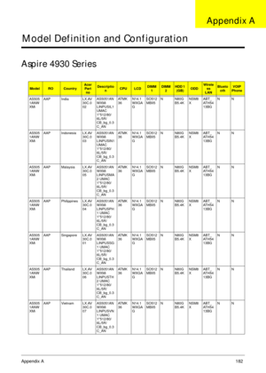 Page 192Appendix A182
Model Definition and Configuration
Aspire 4930 Series
ModelROCountryAcer 
Part 
noDescriptio
nCPULCDDIMM 
1DIMM
2HDD 1 
(GB)ODDWirele
ss 
LANBlueto
othVOIP 
Phone
AS505
1ANW
XMiAAP India LX.AV
30C.0
02AS5051AN
WXMi 
LINPUSIL1 
UMAC 
1*512/80/
6L/5R/
CB_bg_0.3
C_ANAT M K
36N14.1
WXGA
GSO512
MBII5N N80G
B5.4KNSM8
XABT_
AT H 5 4
13BGNN
AS505
1ANW
XMiAAP Indonesia LX.AV
30C.0
03AS5051AN
WXMi 
LINPUSIN1 
UMAC 
1*512/80/
6L/5R/
CB_bg_0.3
C_ANAT M K
36N14.1
WXGA
GSO512
MBII5N N80G
B5.4KNSM8
XABT_...