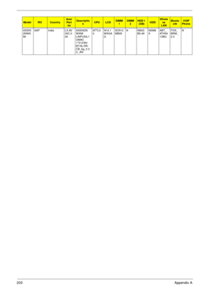 Page 213203Appendix A
AS505
2NWX
MiAAP India LX.AV
30C.0
26AS5052N
WXMi 
LINPUSIL1 
UMAC 
1*512/80/
BT/6L/5R/
CB_bg_0.3
C_ANAT T L 5
0N14.1
WXGA
GSO512
MBII5N N80G
B5.4KNSM8
XABT_
AT H 5 4
13BGFOX_
BRM_
2.0N
ModelROCountryAcer 
Part 
noDescriptio
nCPULCDDIMM 
1DIMM
2HDD 1 
(GB)ODDWirele
ss 
LANBlueto
othVOIP 
Phone 