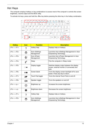 Page 25Chapter 115
Hot Keys
The computer employs hotkeys or key combinations to access most of the computer’s controls like screen 
brightness, volume output and the BIOS utility.
To activate hot keys, press and hold the  key before pressing the other key in the hotkey combination.
HotkeyIconFunctionDescription
 +  Hotkey help Displays help on hotkeys.
 +  Acer eSettings 
ManagementLaunches Acer eSettings Management in Acer 
Empowering Technology. 
 +  Acer ePower 
ManagementLaunches Acer ePower Management in...