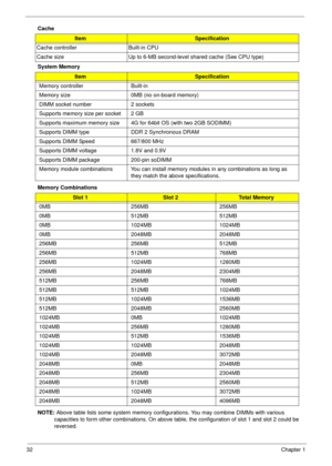 Page 4232Chapter 1
Cache
System Memory 
Memory Combinations 
NOTE: Above table lists some system memory configurations. You may combine DIMMs with various 
capacities to form other combinations. On above table, the configuration of slot 1 and slot 2 could be 
reversed.
ItemSpecification
Cache controller Built-in CPU
Cache size Up to 6-MB second-level shared cache (See CPU type)
ItemSpecification
Memory controller Built-in 
Memory size 0MB (no on-board memory)
DIMM socket number 2 sockets
Supports memory size...