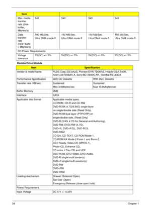 Page 4434Chapter 1
Combo Drive ModuleMax. media 
transfer 
rate (disk-
buffer, 
Mbytes/s)540 540 540 540
Data 
transfer 
rate 
(host~buffe
r, Mbytes/s)100 MB/Sec.
Ultra DMA mode-5150 MB/Sec.
Ultra DMA mode-5150 MB/Sec.
Ultra DMA mode-5150 MB/Sec.
Ultra DMA mode-5
DC Power Requirements
Voltage 
tolerance5V(DC) +/- 5% 5V(DC) +/- 5% 5V(DC) +/- 5% 5V(DC) +/- 5%
ItemSpecification
Vendor & model name PLDS Corp./DS-8A2S, Pioneer/DVR-TD08RS, Hitachi/GSA-T50N, 
Acer/UJ870ABAA-A, Sony/BC-5500S-AR, Toshiba/TS-L633A...